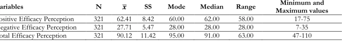 Table 2.  t/F Test results regarding positive efficacy perception scores for selection of teaching methods and 