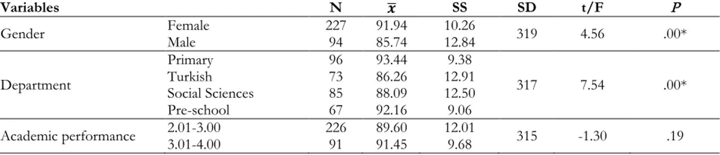 Table 3.  t/F Test results regarding negative efficacy perception scores for selection of teaching methods and 