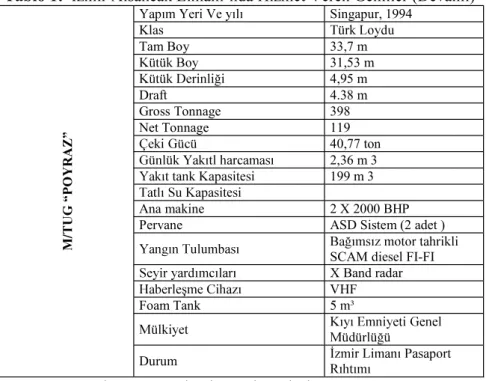 Tablo 1:   )  Singapur, 1994  Klas  Tam Boy  33,7 m  31,53 m  4,95 m  Draft  4.38 m  Gross Tonnage  398  Net Tonnage  119  40,77 ton  2,36 m 3  199 m 3        Ana makine   2 X 2000 BHP 
