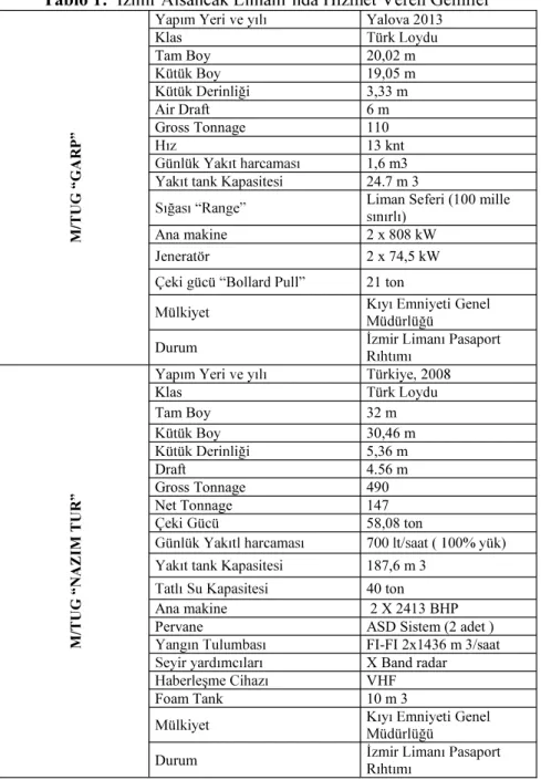 Tablo 1:   izmet Veren Gemiler    Yalova 2013  Klas  Tam Boy  20,02 m  19,05 m  3,33 m  Air Draft  6 m  Gross Tonnage  110  13 knt  1,6 m3  24.7 m 3 