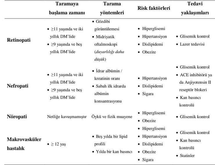 Tablo  4.  ISPAD  2009-Tip  1  diyabetlilerde  vasküler  komplikasyonlar  için  tarama  önerileri, 