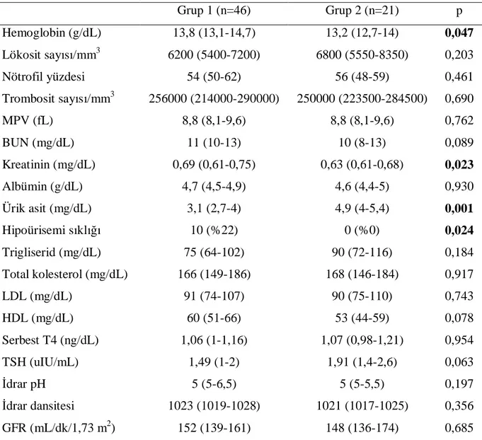 Tablo 8. Olguların genel laboratuvar özellikleri  Grup 1 (n=46)  Grup 2 (n=21)  p  Hemoglobin (g/dL)  13,8 (13,1-14,7)  13,2 (12,7-14)  0,047  Lökosit sayısı/mm 3 6200 (5400-7200)  6800 (5550-8350)  0,203  Nötrofil yüzdesi  54 (50-62)  56 (48-59)  0,461  T