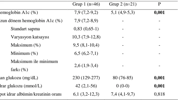 Tablo 9. Olguların glisemik durum ile ilişkili laboratuvar bulguları 