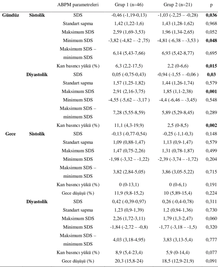 Tablo 11. Gruplar arasında ABPM parametrelerinin karşılaştırılması  
