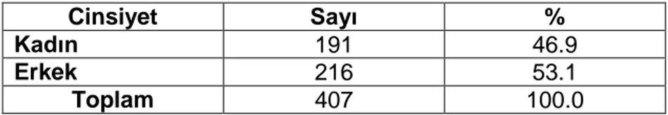 Tablo 1.  Araştırmaya katılanların cinsiyete göre dağılımları 