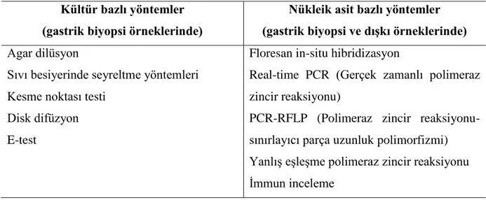 Tablo 5. Helicobacter pylori için antibiyotik direncini belirleme yöntemleri 