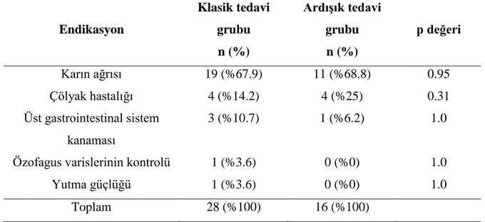 Tablo 8. Üst gastrointestinal sistem endoskopi endikasyonları  Endikasyon  Klasik tedavi grubu  n (%)  ArdıĢık tedavi grubu n (%)  p değeri  Karın ağrısı  19 (%67.9)  11 (%68.8)  0.95  Çölyak hastalığı  4 (%14.2)  4 (%25)  0.31  Üst gastrointestinal sistem
