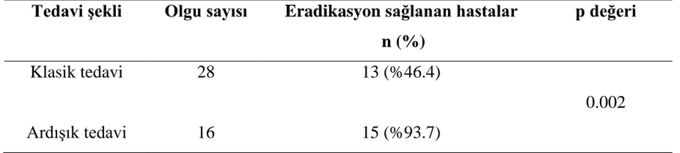 Tablo  11.  Tedavi  gruplarına  göre  Helicobacter  pylori  eradikasyon  oranlarının  karĢılaĢtırılması 