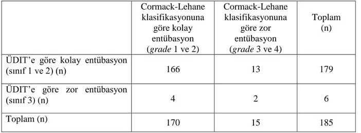Tablo 10. Cormack-Lehane klasifikasyonu ile ÜDIT’nin iliĢkisi  