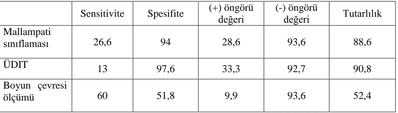 Tablo 12. Mallampati sınıflaması, ÜDIT ve boyun çevresi ölçümü için istatistiksel sonuçlar 