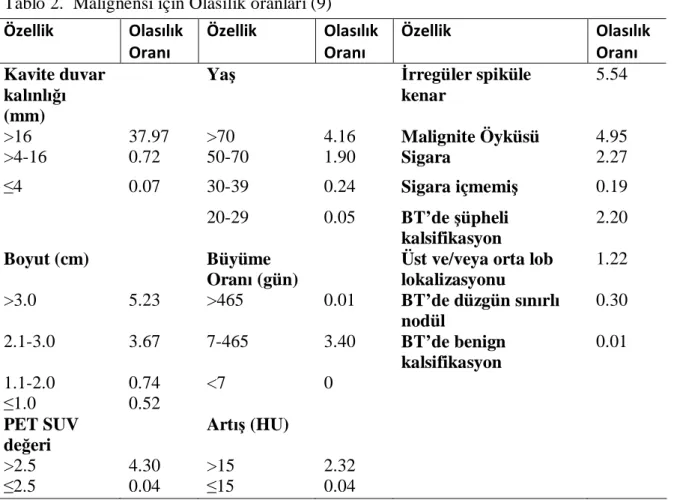 Tablo 2.  Malignensi için Olasılık oranları (9)  Özellik   Olasılık 