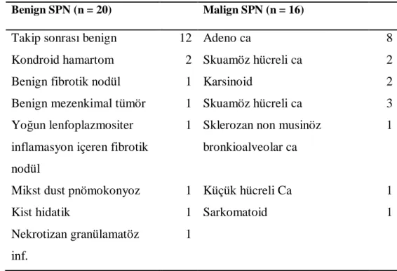 Tablo 5. Benign ve malign nodüllerin histopatolojik sonuçları 