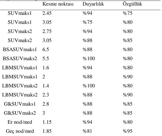 Tablo 16. ROC eğrisinde SUV değerleri için kesme noktasına göre   duyarlılık ve özgüllük 