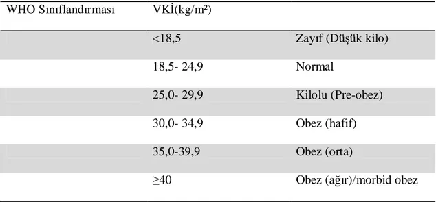 Tablo 5:  VKİ değerlerine göre obezite sınıflandırması.  WHO Sınıflandırması  VKİ(kg/m²)   &lt;18,5  Zayıf (Düşük kilo)  18,5- 24,9  Normal  25,0- 29,9  Kilolu (Pre-obez)  30,0- 34,9  Obez (hafif)  35,0-39,9  Obez (orta) 