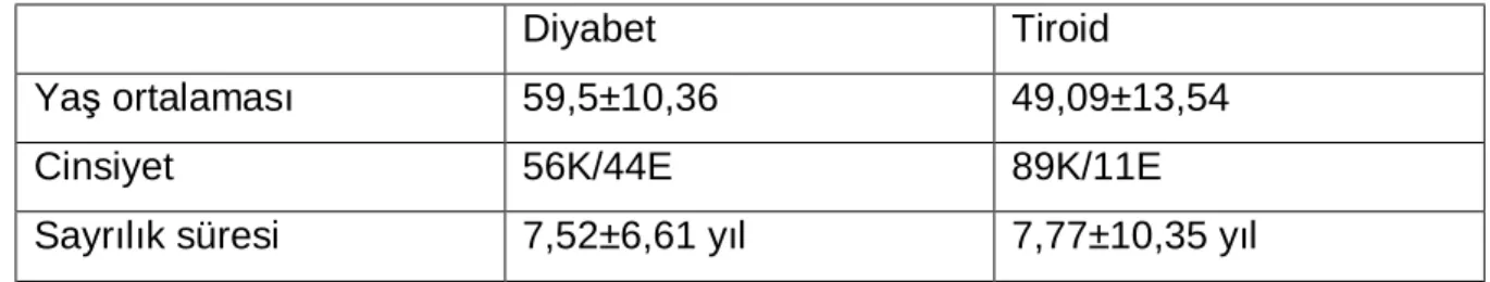 Tablo 1. Hastaların demografik özellikleri  