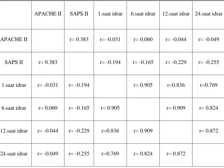Tablo 4 –  İdrar çıkış miktarı, APACHE II/SAPSII skorları arasındaki ilişki  