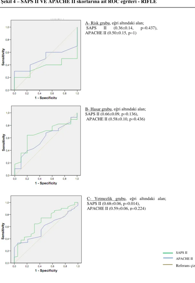 Şekil 4 – SAPS II VE APACHE II skorlarına ait ROC eğrileri - RIFLE 