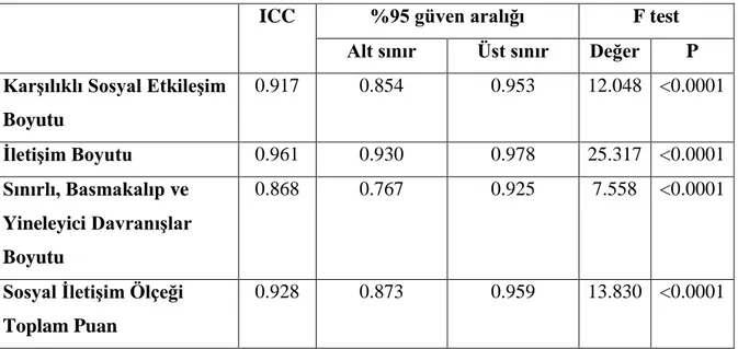 Tablo 11: Gruplar arası korelasyon katsayısı (Intraclass correlation coefficients-ICCs)  ICC  %95 güven aralığı  F test 