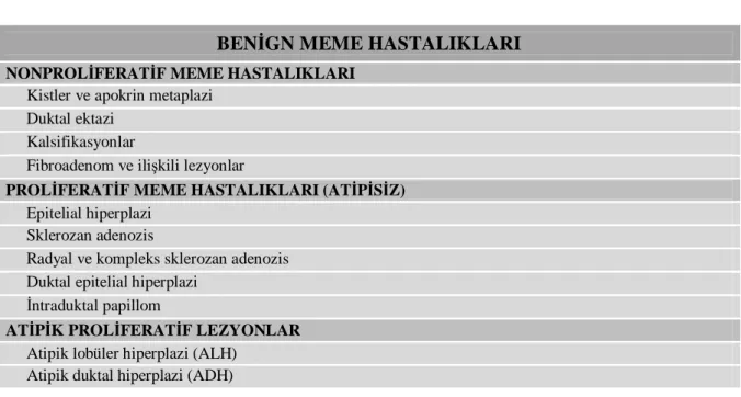 Tablo 1. Benign meme hastalıkları (2). 