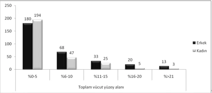 Grafik 2: Hastaların yanıktan etkilenen TVYA’nın cinsiyetlere göre dağılımı. 