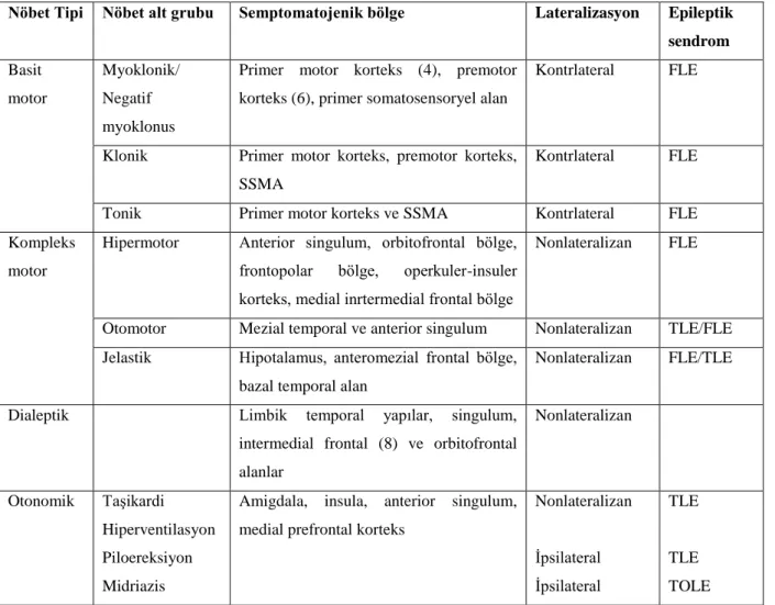 Tablo 1 . Epilepside lokalizasyon (Devam) 