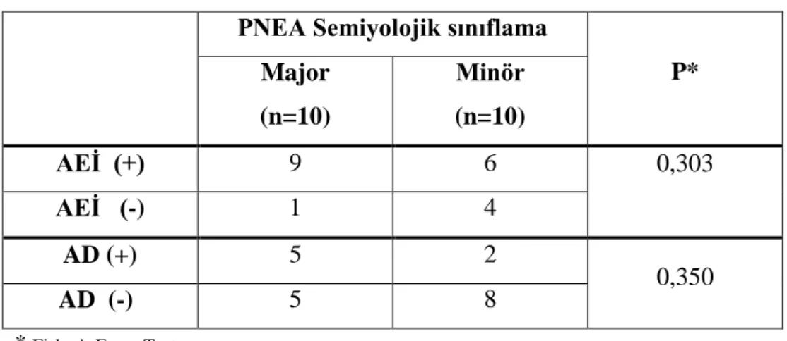 Tablo 12. PNEA Antiepileptik ve antidepresan tedavi kullanımı  PNEA Semiyolojik sınıflama 