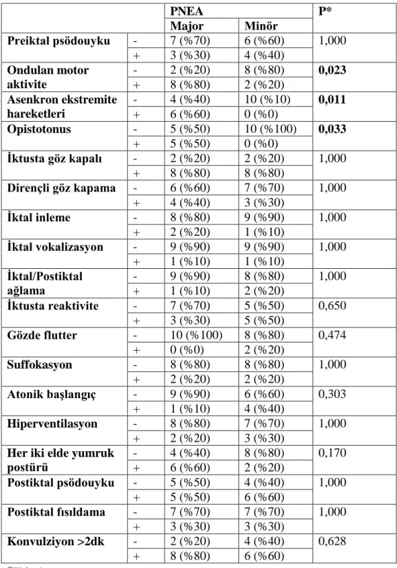 Tablo 15. PNEA semiyolojik alt grupları içerisinde nöbet özelliklerinin dağılımı  