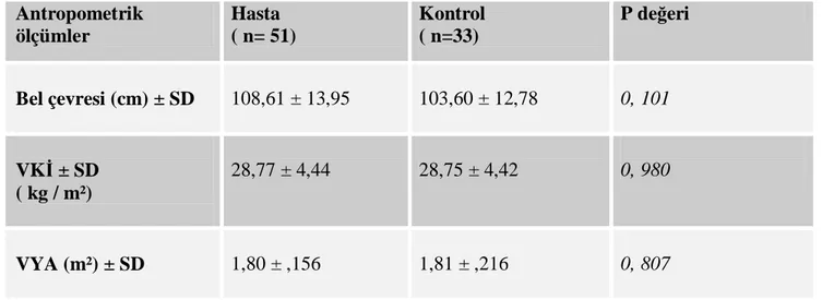 Tablo 2 : Hasta ve kontrol gruplarının  antropometrik ölçümleri  Antropometrik  ölçümler   Hasta   ( n= 51)  Kontrol  ( n=33)  P değeri   Bel çevresi (cm) ± SD  108,61 ± 13,95  103,60 ± 12,78  0, 101  VKİ ± SD  ( kg / m²)  28,77 ± 4,44   28,75 ± 4,42  0, 9