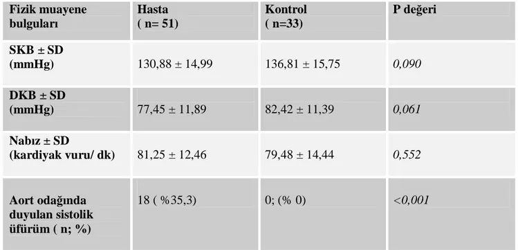 Tablo 3: Hasta ve kontrol grubunun fizik muayene özellikleri  Fizik muayene  bulguları   Hasta  ( n= 51)  Kontrol ( n=33)  P değeri  SKB ± SD  (mmHg)  130,88 ± 14,99  136,81 ± 15,75  0,090  DKB ± SD  (mmHg)  77,45 ± 11,89  82,42 ± 11,39  0,061  Nabız ± SD 