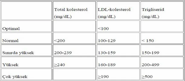Tablo 1. Ulusal Kolesterol Eğitim Programı (“National Cholesterol Education Programme”,  NCEP), Erişkin Tedavi Paneli (“Adult Treatment Panel”, ATP) III rehberine göre serumda  lipid düzeylerinin sınıflandırılması  