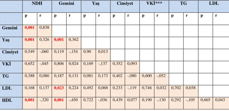 Tablo 5: NDH ve Gensini Skoru ile Klinik Parametrelerin Korelasyon Tablosu 