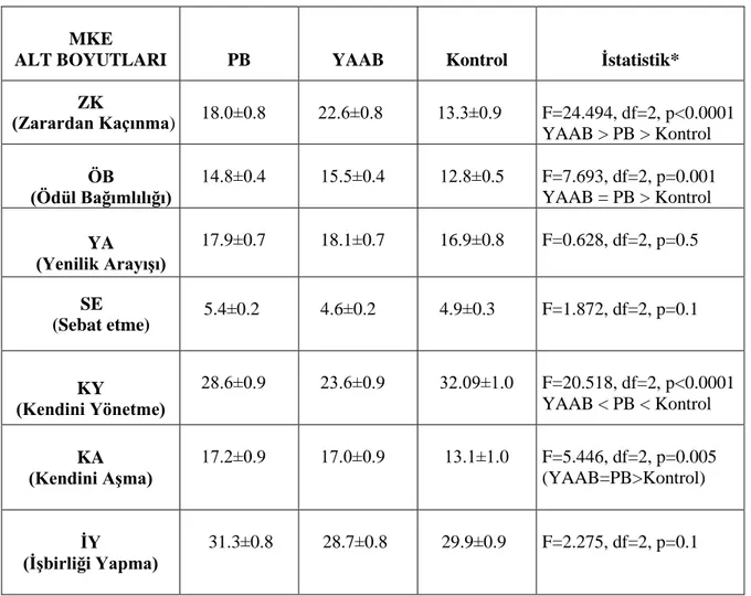 Tablo 9: PB, YAAB ve Kontrol gruplarında mizaç ve karakter alt boyutları 