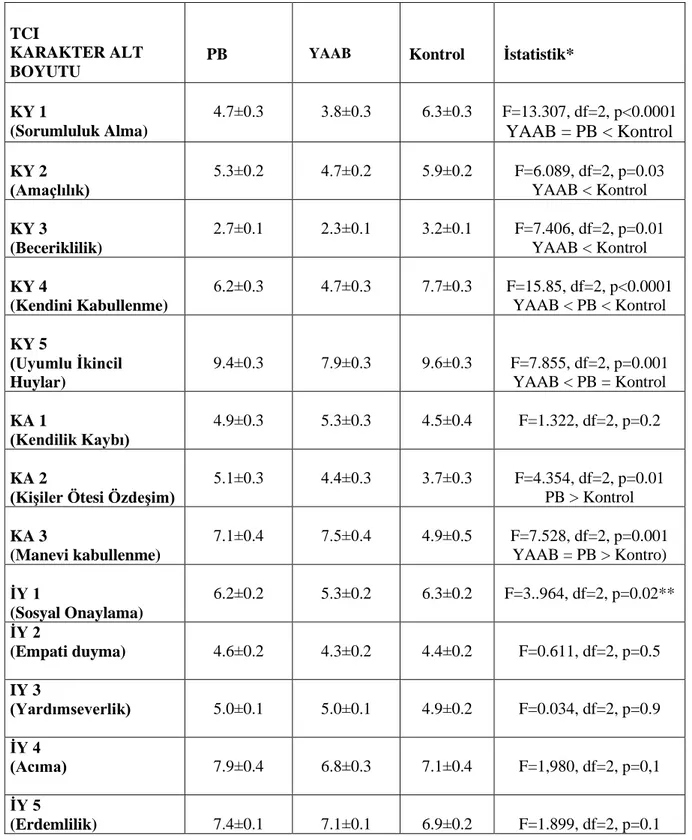 Tablo 11: PB, YAAB ve kontrol grupları;„Karakter‟ boyutunun alt ölçeklerinin karşılaştırılması 