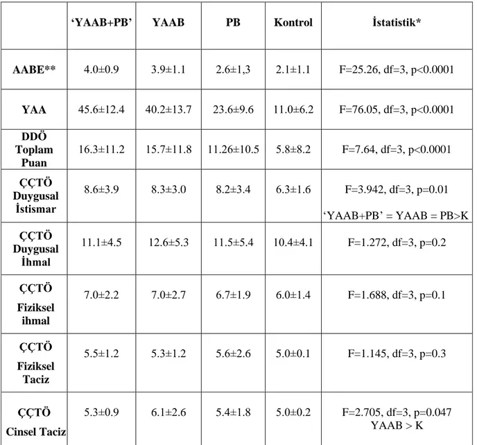 Tablo 13:  „YAAB+PB‟, „YAAB, PB  Hastaları ve Kontrol Gruplarının Karşılaştırılması 