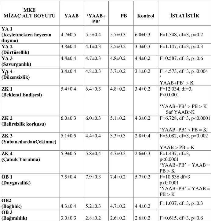 Tablo  15:  ‘YAAB+PB‟,  YAAB,  PB  ve  kontrol  grupları;  „Mizaç‟  boyutu  alt  ölçeklerinin 