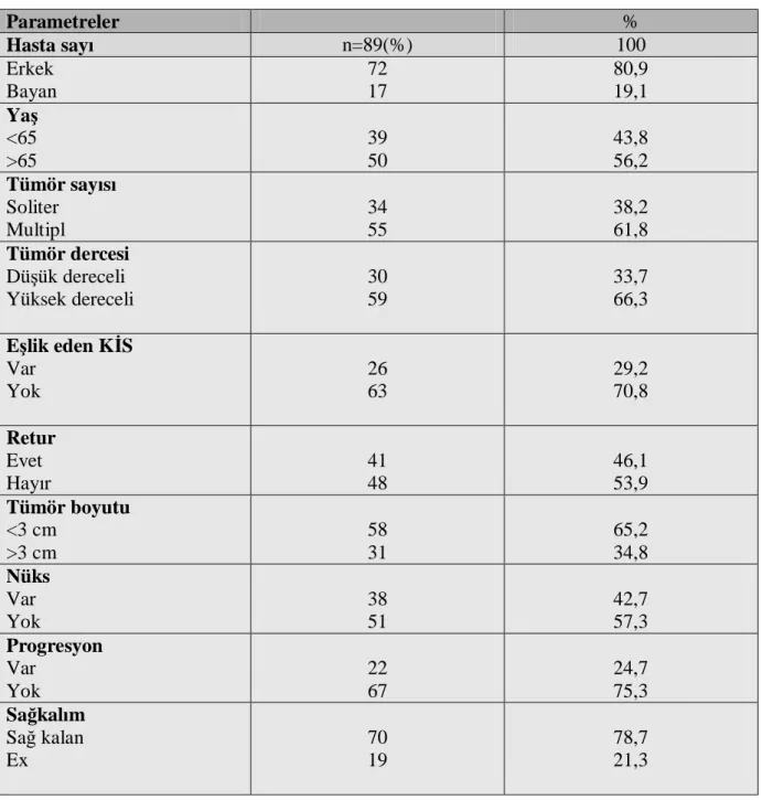 Tablo 7. Hasta bilgileri.  Parametreler   %  Hasta sayı  n=89(%)  100  Erkek  Bayan  72 17  80,9 19,1  Yaş  <65  >65  39 50  43,8 56,2  Tümör sayısı  Soliter  Multipl  34 55  38,2 61,8  Tümör dercesi  Düşük dereceli  Yüksek dereceli  30 59  33,7 66,3