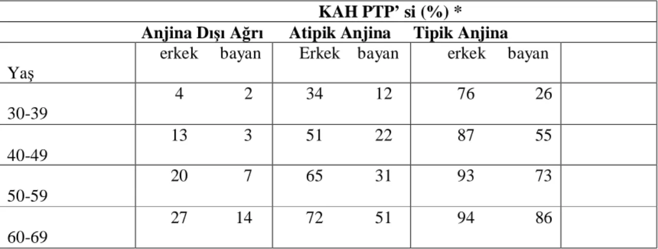 Tablo 1. Efor testinde yaş ve cinsiyete göre KAH’nın PTP oranları  