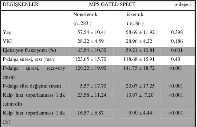 Tablo  5.  MPS  GATED  SPECT  sonuçları  ile  demografik  ve  klinik  faktörler  arasındaki 