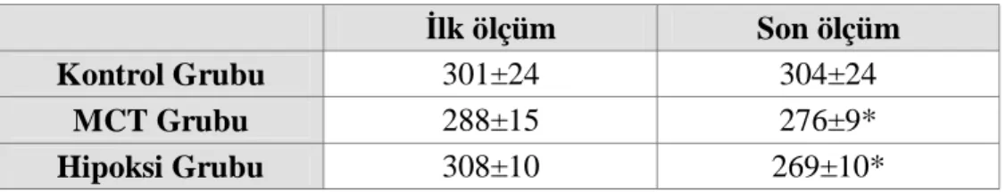 Tablo 3. Deneklerin Ortalama Vücut Ağırlık Ölçümleri (g) 