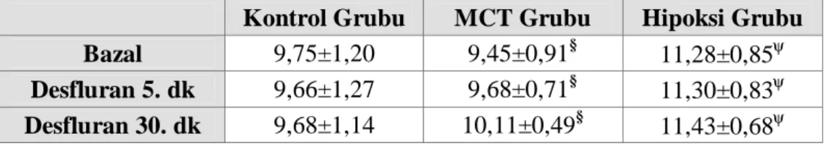 Tablo 9. Grupların Pik Havayolu Ortalama Basınç Değerleri (cmH 2 O)  