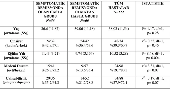 Tablo 4:  SEMPTOMATİK  REMİSYONDA  OLAN HASTA  GRUBU          N=56        SEMPTOMATİK REMİSYONDA OLMAYAN HASTA GRUBU  N=66  TÜM  HASTALAR N=122  İSTATİSTİK  Yaş            [ortalama (SS)]  36.6 (11.87)  39.06 (11.18)  38.02 (11.54)  F= 1.17, df=1,      p= 