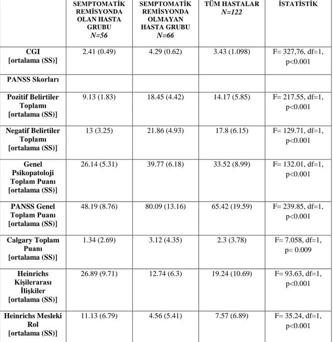 Tablo 6:  SEMPTOMATİK  REMİSYONDA  OLAN HASTA  GRUBU           N=56 SEMPTOMATİK REMİSYONDA OLMAYAN HASTA GRUBUN=66 TÜM HASTALARN=122 İSTATİSTİK  CGI          [ortalama (SS)]  2.41 (0.49)  4.29 (0.62)  3.43 (1.098)  F= 327,76, df=1,  p&lt;0.001  PANSS Skorl