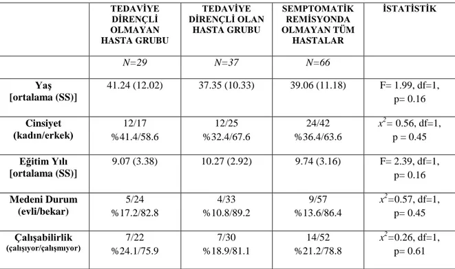 Tablo 10:  TEDAVİYE  DİRENÇLİ  OLMAYAN HASTA  GRUBU  TEDAVİYE  DİRENÇLİ OLAN HASTA GRUBU  SEMPTOMATİK REMİSYONDA  OLMAYAN TÜM HASTALAR  İSTATİSTİK  N=29  N=37  N=66  Ailesel Özellik  (var/yok)  10/19       %34.5/65.5  %37.8/62.2  14/23       24/42      %36