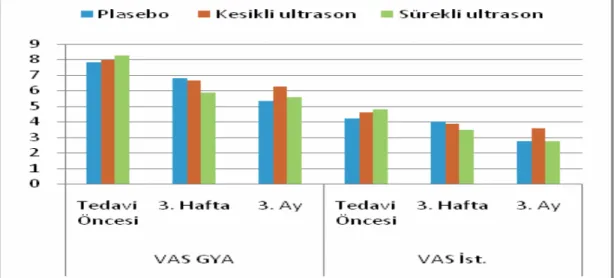 Tablo 4. Olgular ın VAS GYA, VAS istirahat grup içi zamana göre değişimlerin  