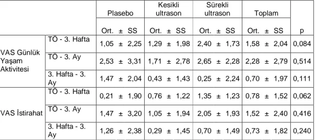 Tablo 5. Olgular ın VAS GYA ve VAS istirahat ortalama farkları dağılımı 