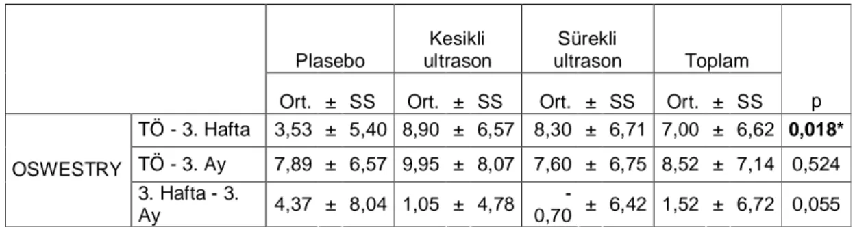 Tablo 8. Olgular ın Oswestry ortalama farkları dağılımı  Plasebo  Kesikli  ultrason  Sürekli  ultrason  Toplam 