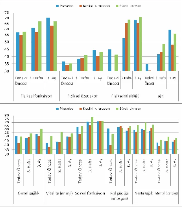 Grafik 3. Olgular ın SF-36 ortalama dağılımı 