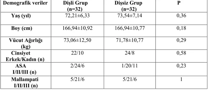 Tablo 2. Hastaların demografik özellikleri ort±ss veya sayı (n)