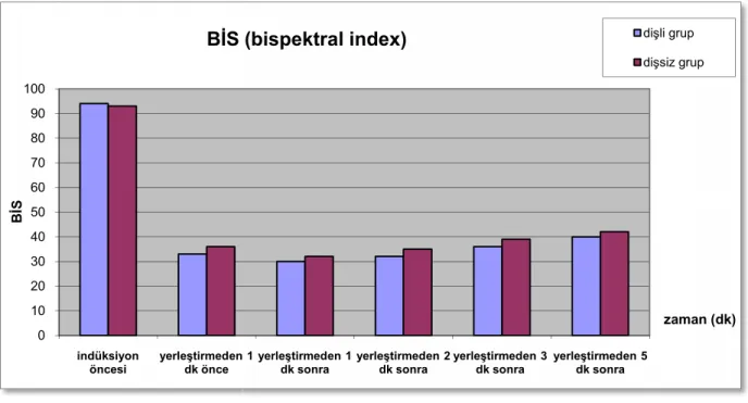 Şekil 5. Grupların bispektral indeksleri (ort ± ss)