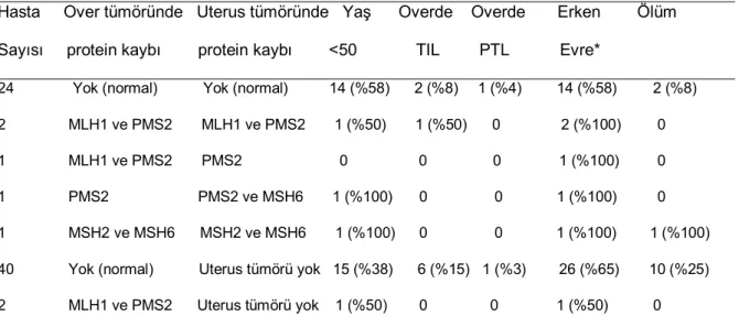 Tablo  9:  Spesifik  MMR  Protein  Anomalileri  ile  Klinikopatolojik  Özellikler  Arasındaki  İlişki 